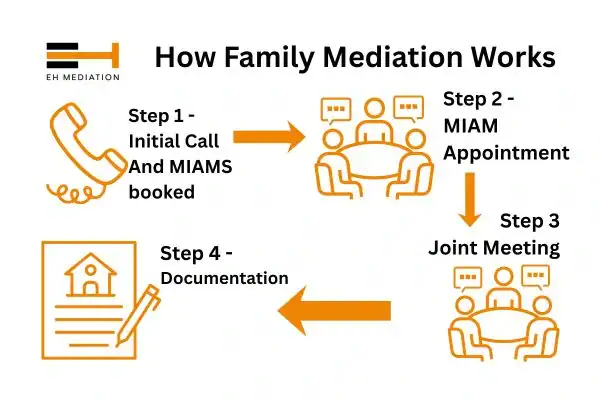 EH mediation - family mediation Matlock process